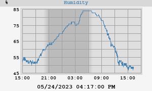 outside humidity