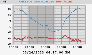 temperatures